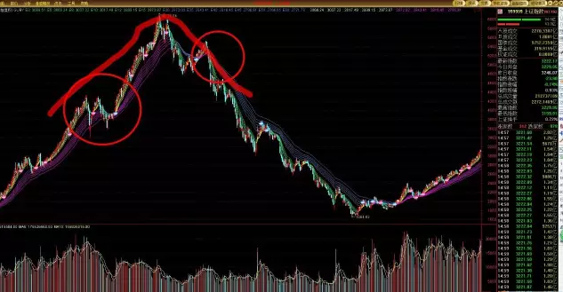 股票24课2：如何用技术辨别市场的头和底