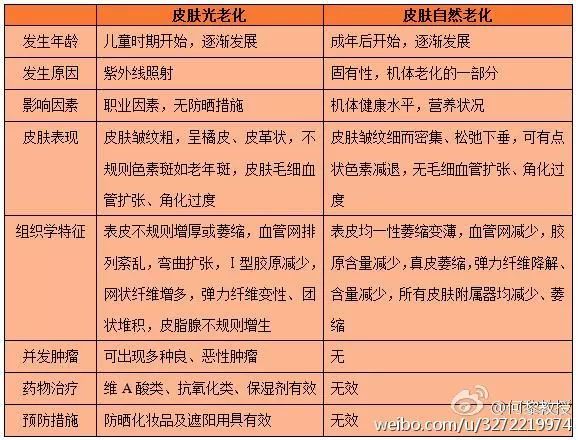 想预防皮肤衰老，你一定不能忽视这 7 个关键