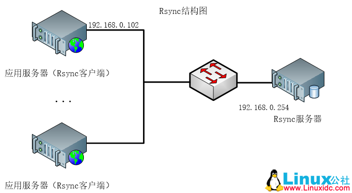 CentOS 7安装部署Rsync数据同步服务器